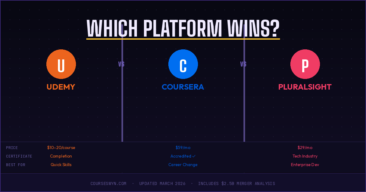 Udemy vs Coursera vs Pluralsight: Which Coding Platform Wins in 2026? (Honest Review)